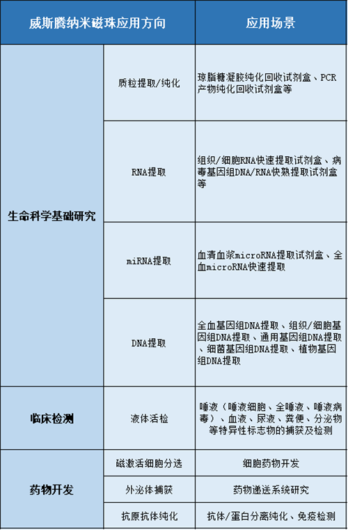 1662019838199882.png 7献礼·威斯腾15周年 威斯腾生物自主研发超微量纳米磁珠成功上市.png