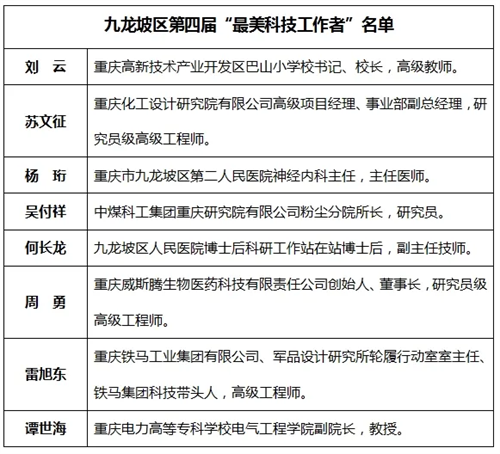 1719547125296050.png 2威斯腾生物董事长周勇获评九龙坡区第四届“最美科技工作者”.png